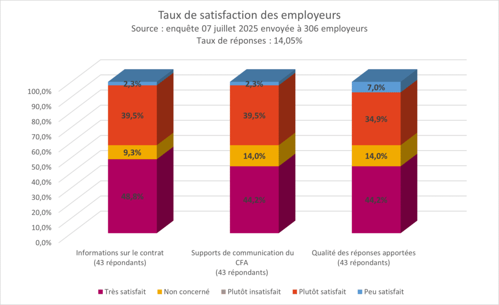 Satisfaction employeurs