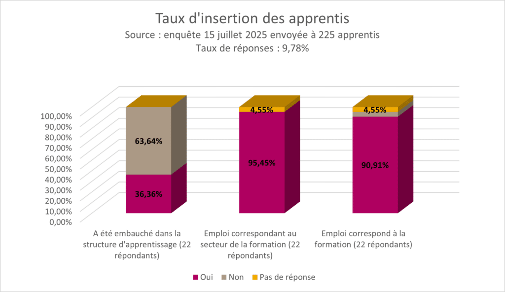 taux insertion apprentis